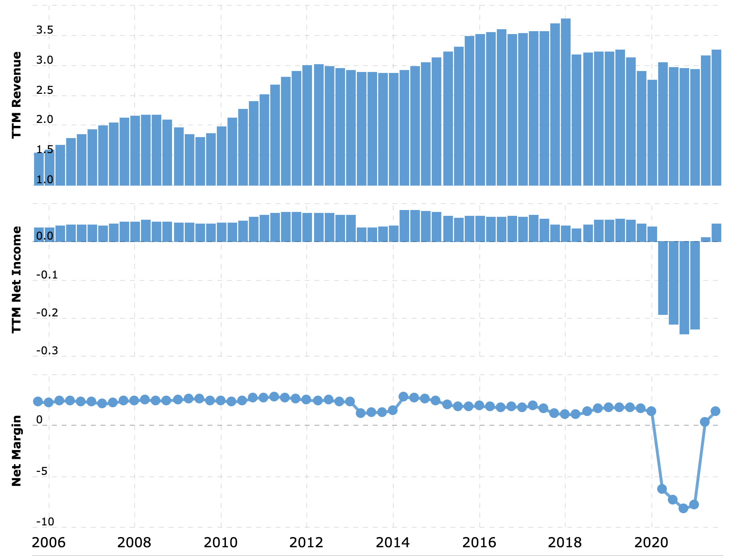 Выручка и прибыль за последние 12 месяцев в миллиардах долларов, итоговая маржа в процентах от выручки. Источник: Macrotrends