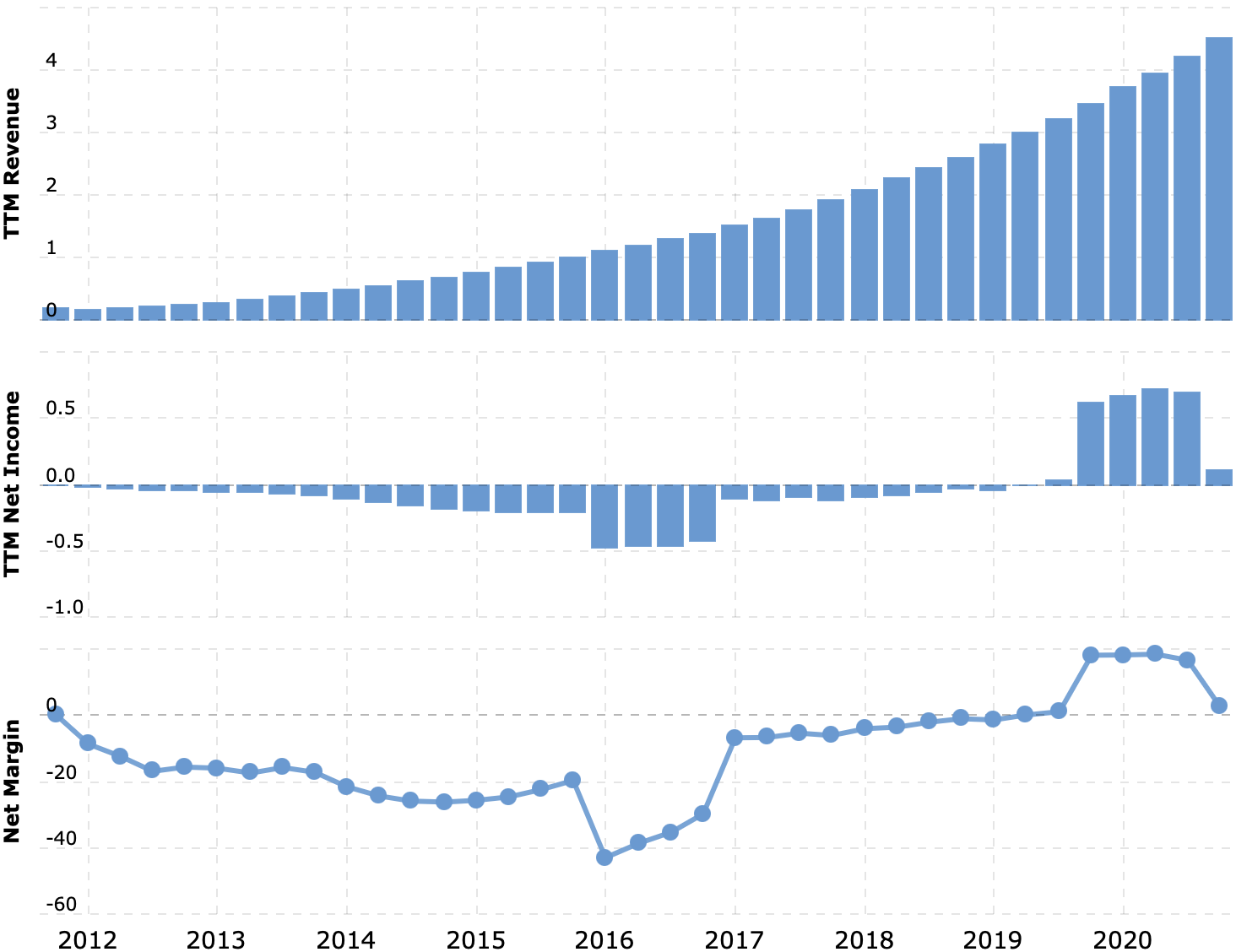 Выручка и прибыль за последние 12 месяцев в миллиардах долларов, итоговая маржа в процентах от выручки. Примечание: огромная прибыль в 2019 связана с получением разового налогового вычета. Источник: Macrotrends
