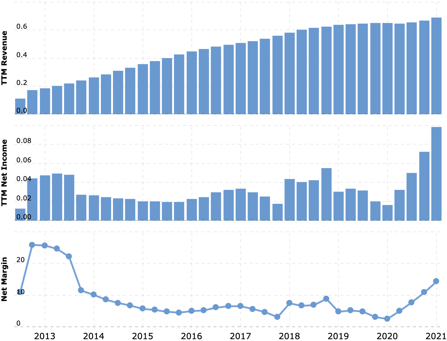 Выручка и прибыль за последние 12 месяцев в миллиардах долларов, итоговая маржа в процентах от выручки. Источник: Macrotrends