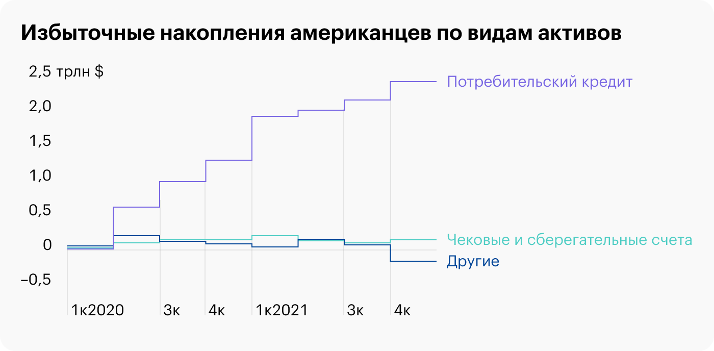 Источник: Daily Shot, Household excess savings