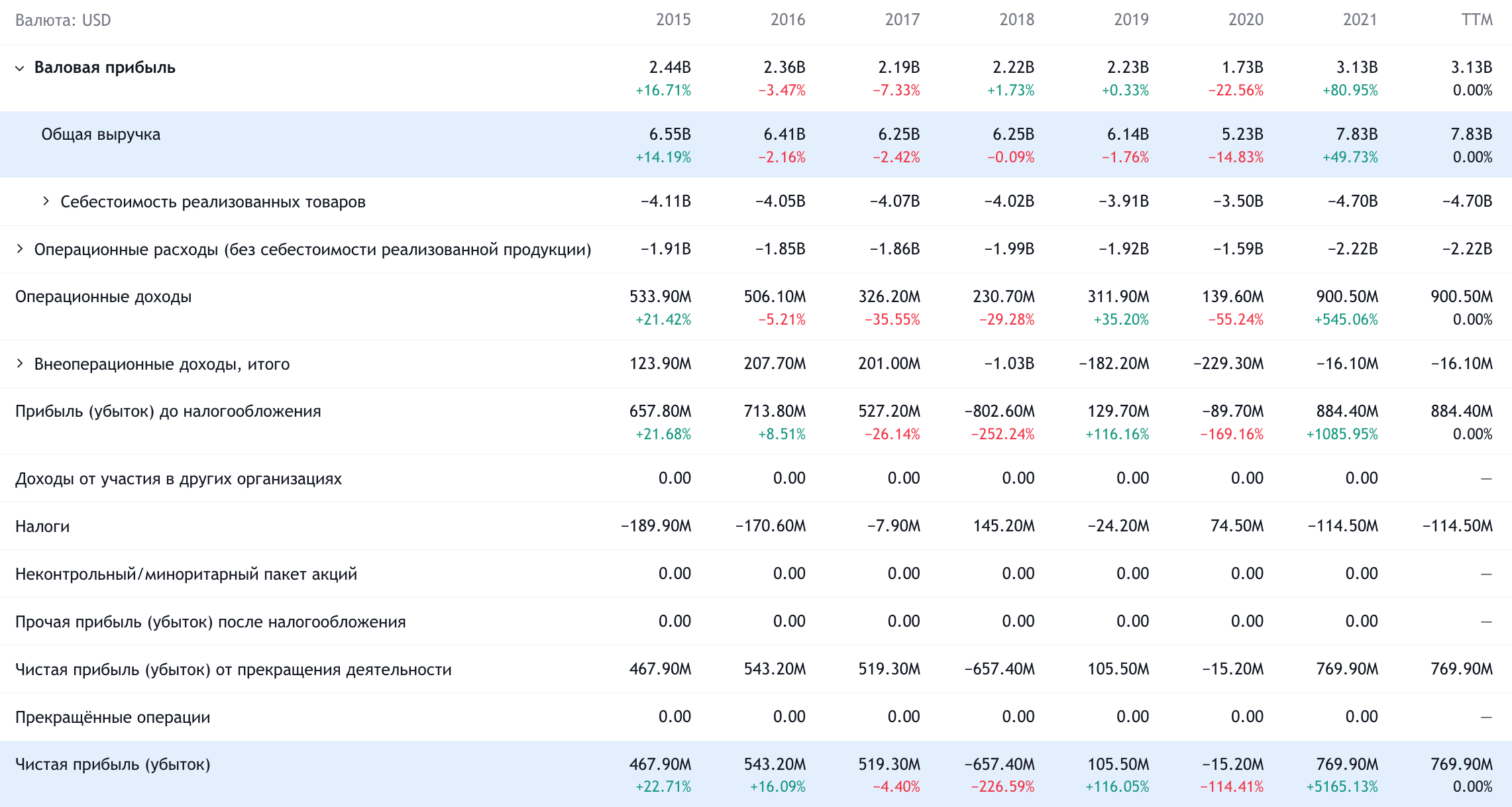 Годовые показатели компании в долларах. Источник: TradingView