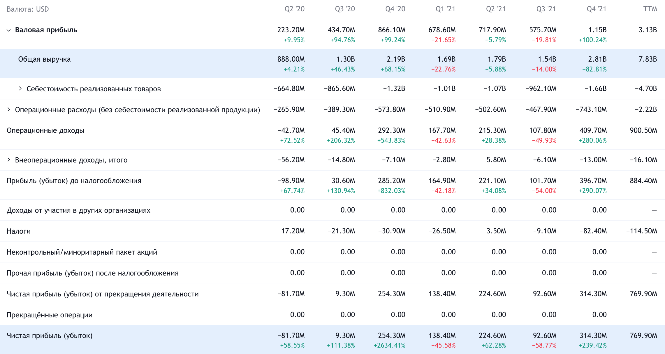 Квартальные показатели компании в долларах. Источник: TradingView