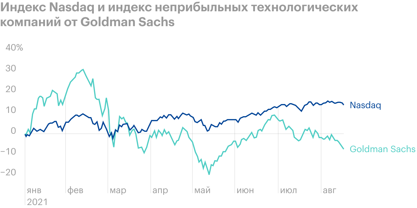 Источник: Daily Shot, Non-profitable tech relative performance