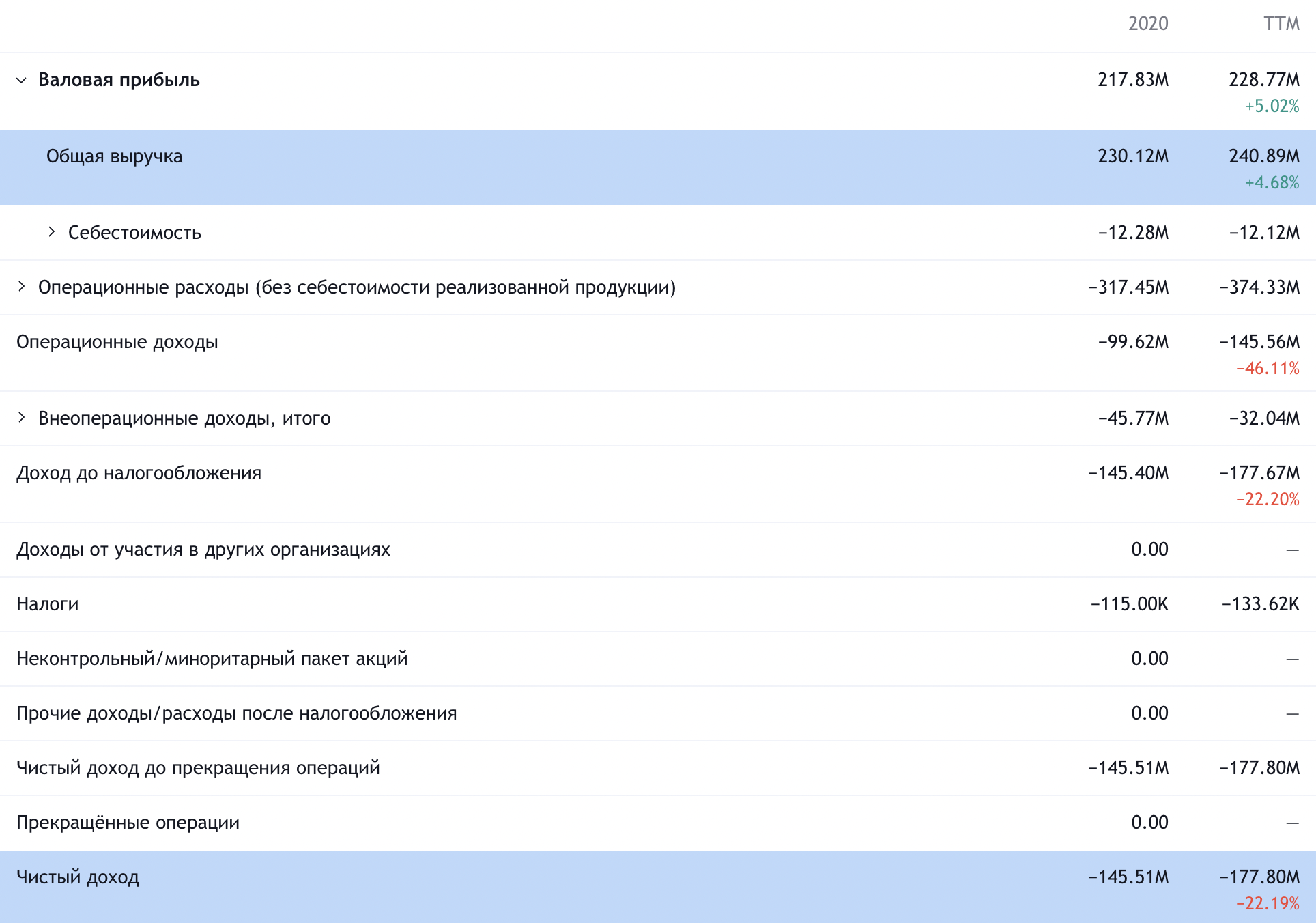 Годовой финансовый результат компании в долларах. Источник: TradingView