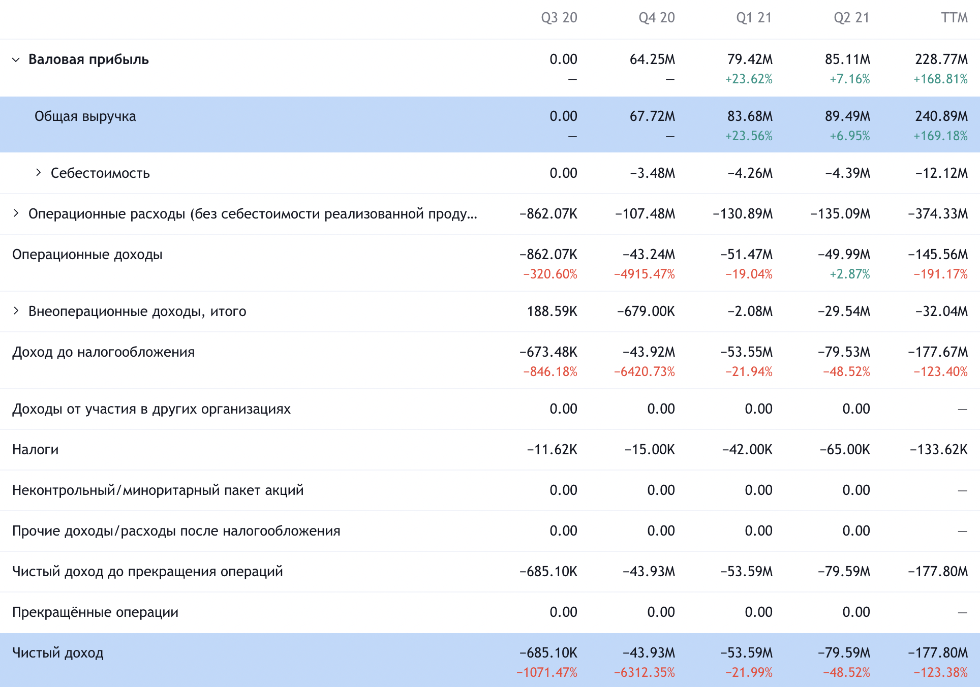 Квартальный финансовый результат компании в долларах. Источник: TradingView