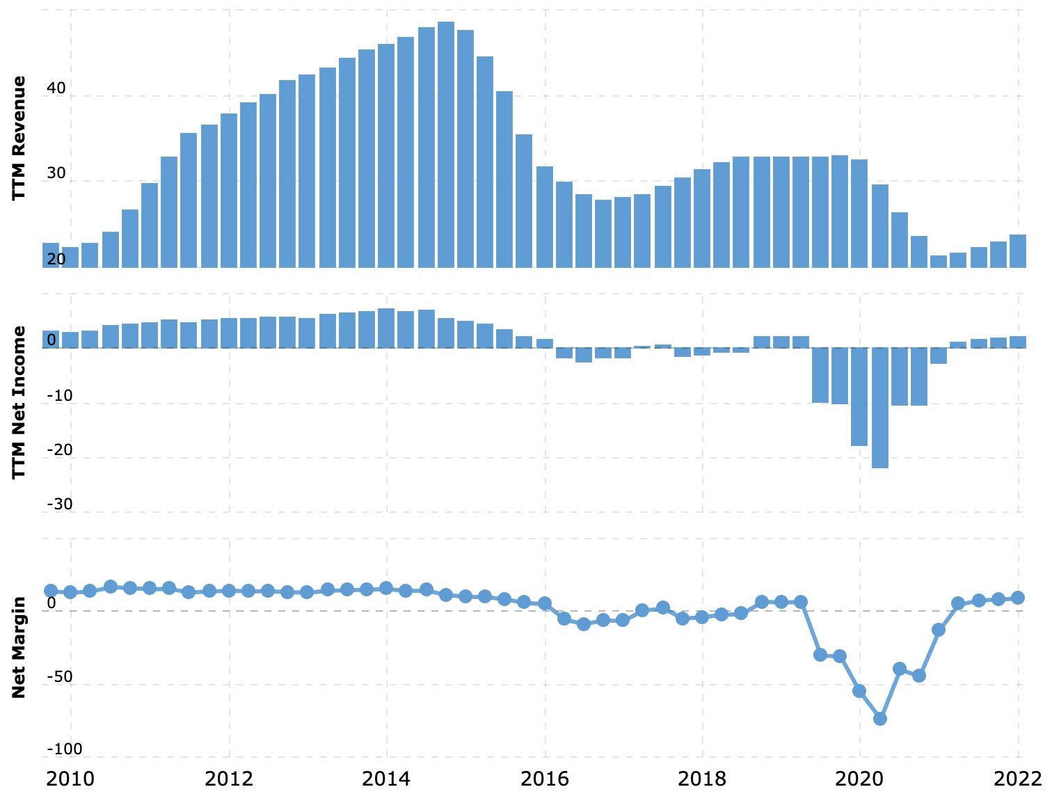 Выручка и прибыль за последние 12 месяцев в миллиардах долларов, итоговая маржа в процентах от выручки. Источник: Macrotrends