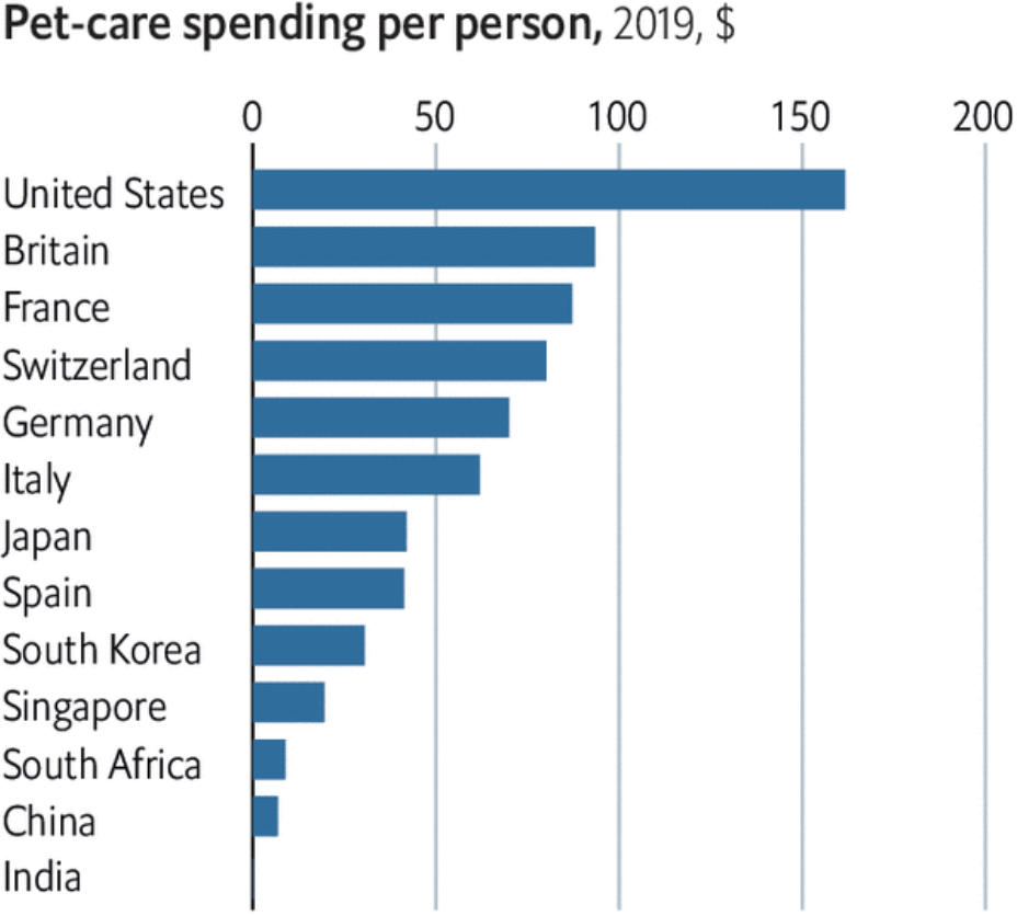 Сколько денег на душу населения тратят на животных в разных странах: в США, Великобритании, Франции, Швейцарии, Германии, Италии, Японии, Испании, Южной Корее, Сингапуре, ЮАР, Китае и Индии. Источник: The Economist