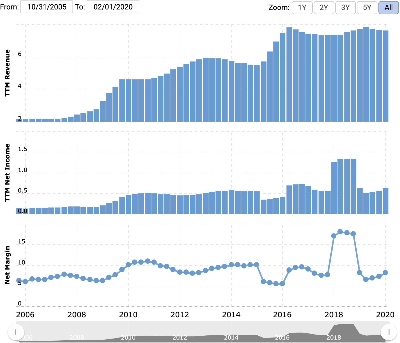 Выручка и прибыль за последние 12 месяцев в миллиардах долларов, итоговая маржа в процентах от выручки. Источник: Macrotrends