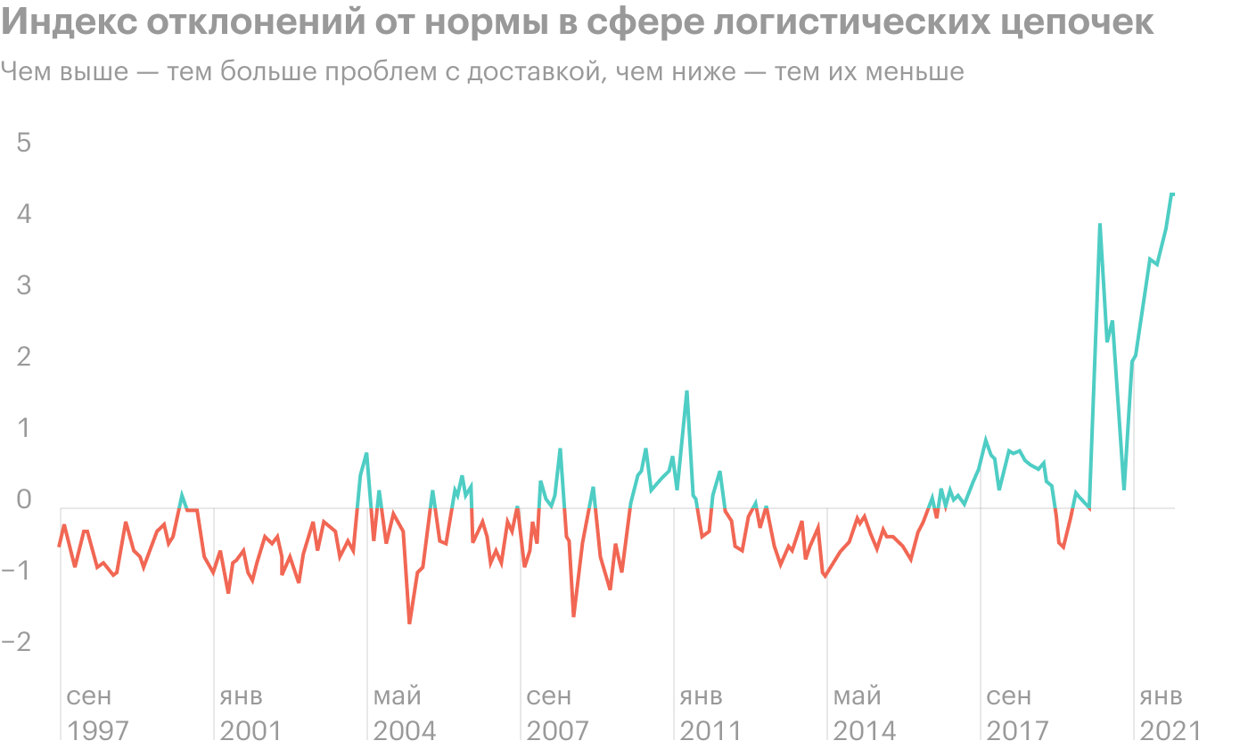 Источник: ФРС США