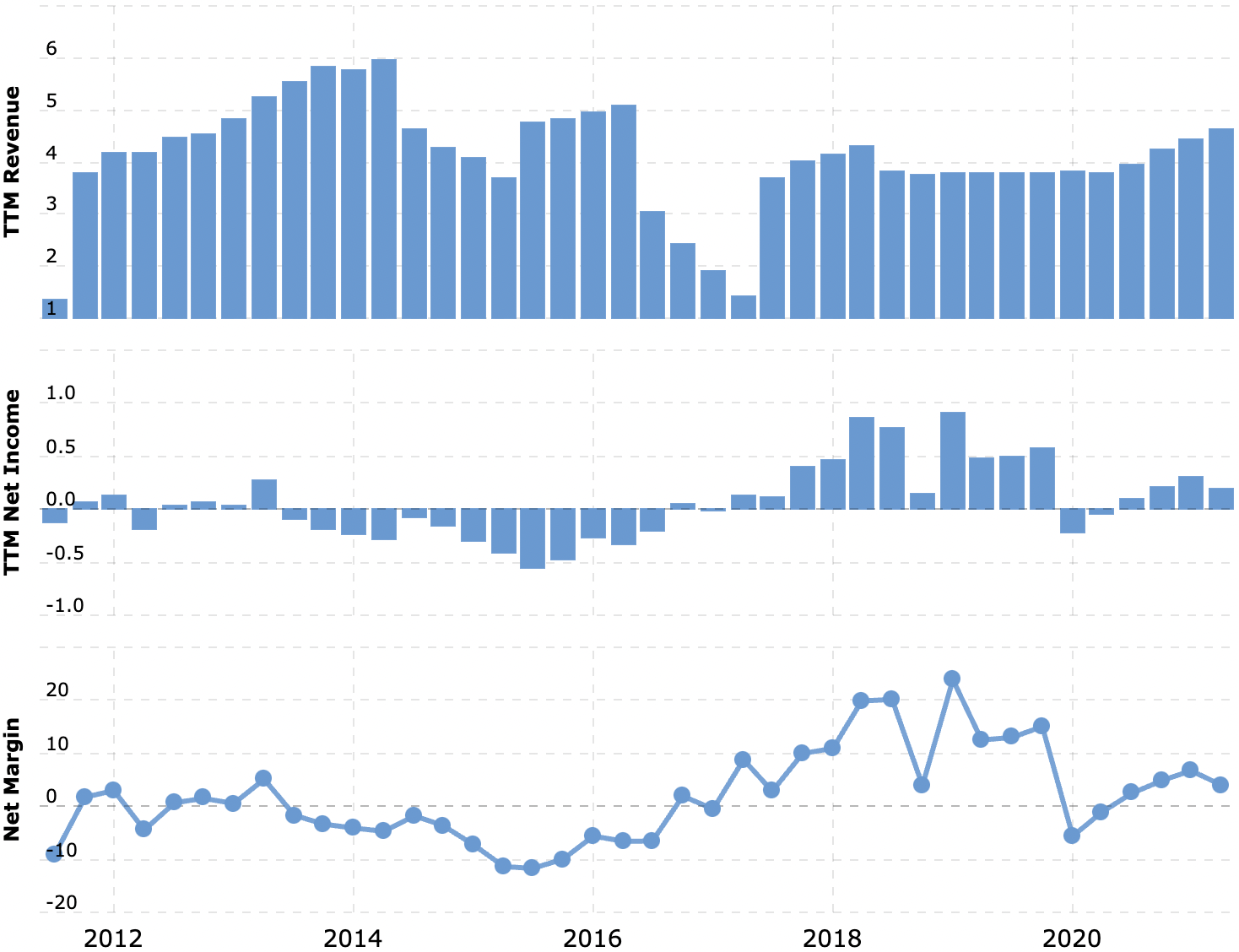 Выручка и прибыль за последние 12 месяцев в миллиардах долларов, итоговая маржа в процентах от выручки. Источник: Macrotrends