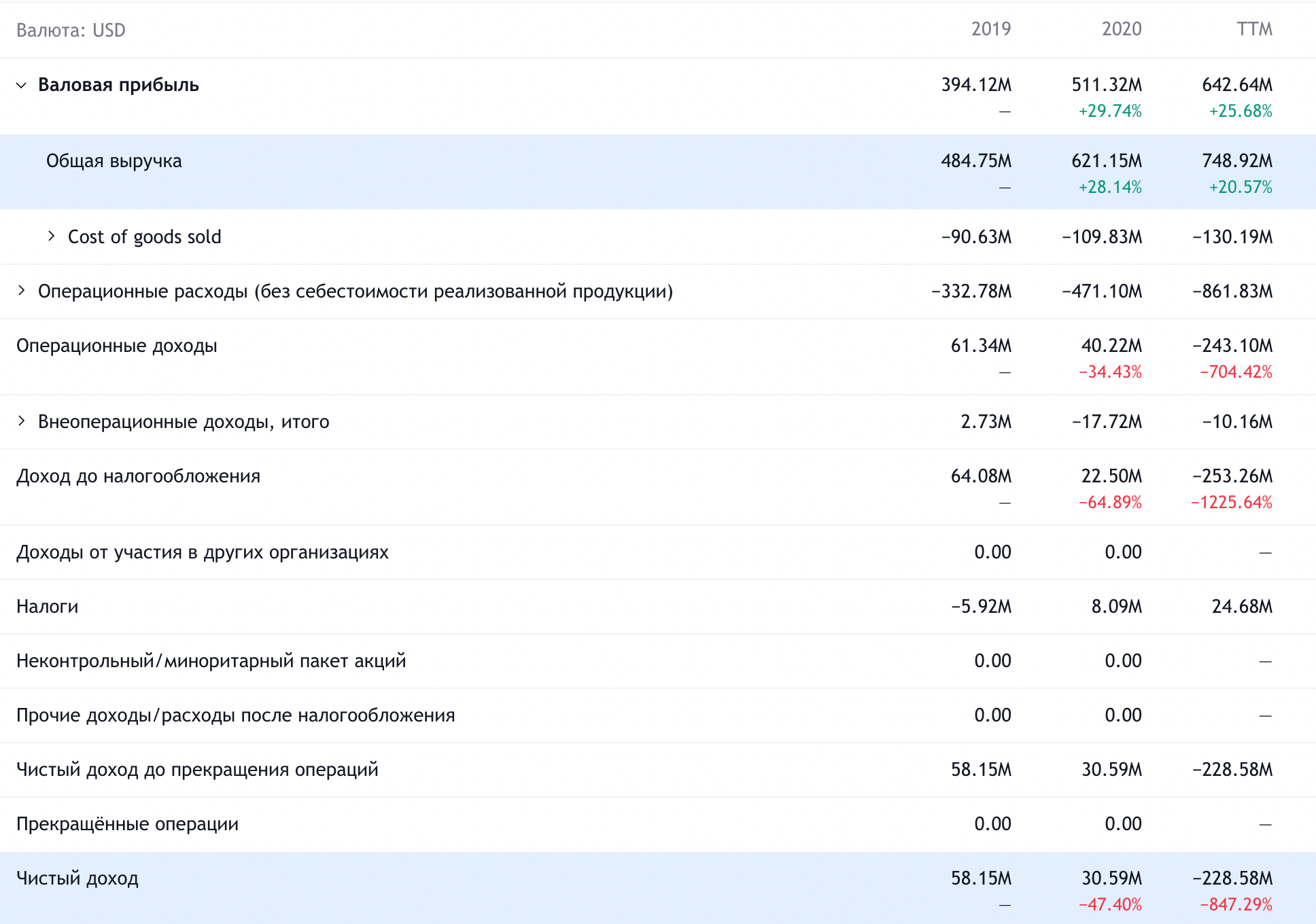 Годовые показатели компании в долларах. Источник: TradingView