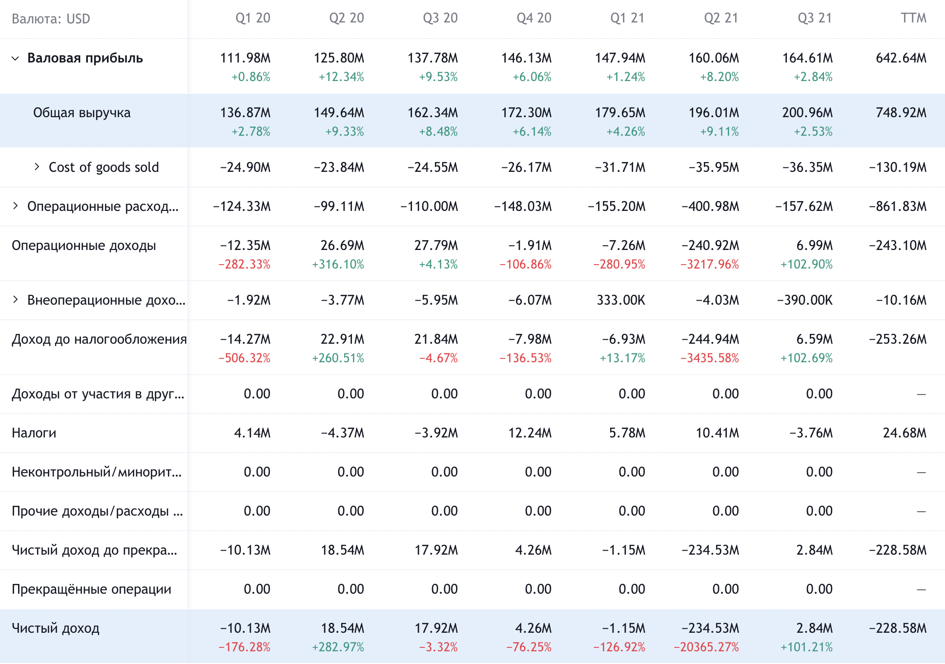 Квартальные показатели компании в долларах. Источник: TradingView