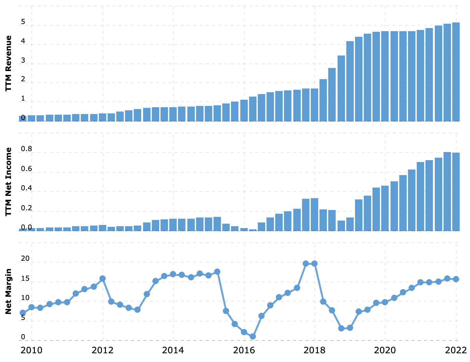 Выручка и прибыль за последние 12 месяцев в миллиардах долларов, итоговая маржа в процентах от выручки. Источник: Macrotrends