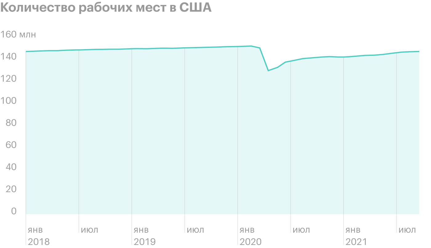 Источник: Daily Shot, The labor market recovery has a long way to go