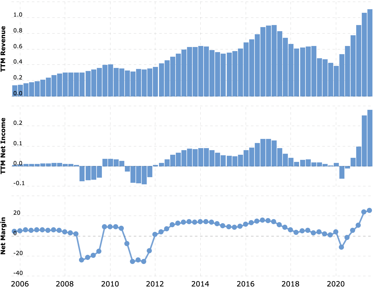 Выручка и прибыль за последние 12 месяцев в миллиардах долларов, итоговая маржа в процентах от выручки. Источник: Macrotrends