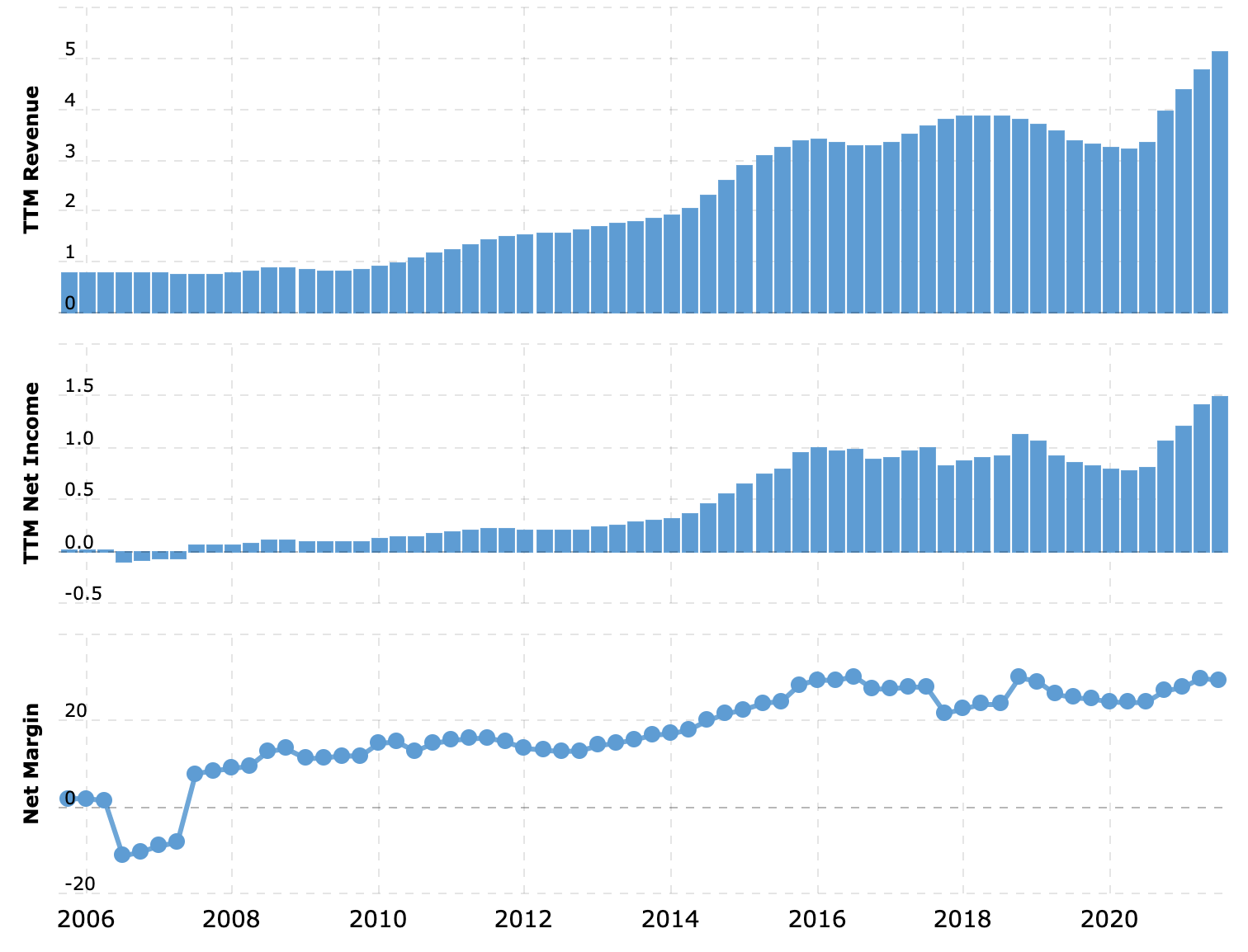 Выручка и прибыль за последние 12 месяцев в миллиардах долларов, итоговая маржа в процентах от выручки. Источник: Macrotrends