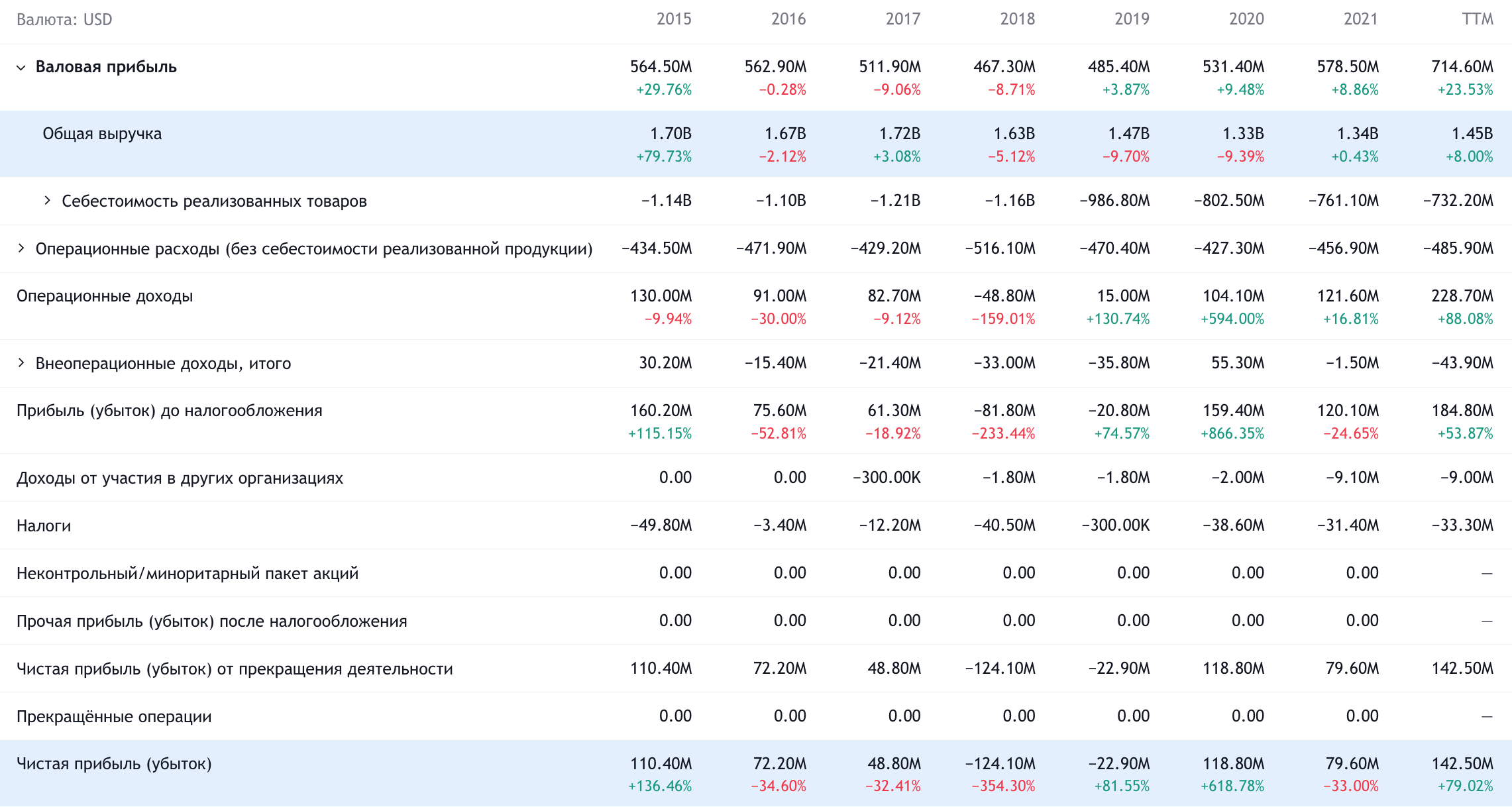 Годовые показатели компании в долларах. Источник: TradingView