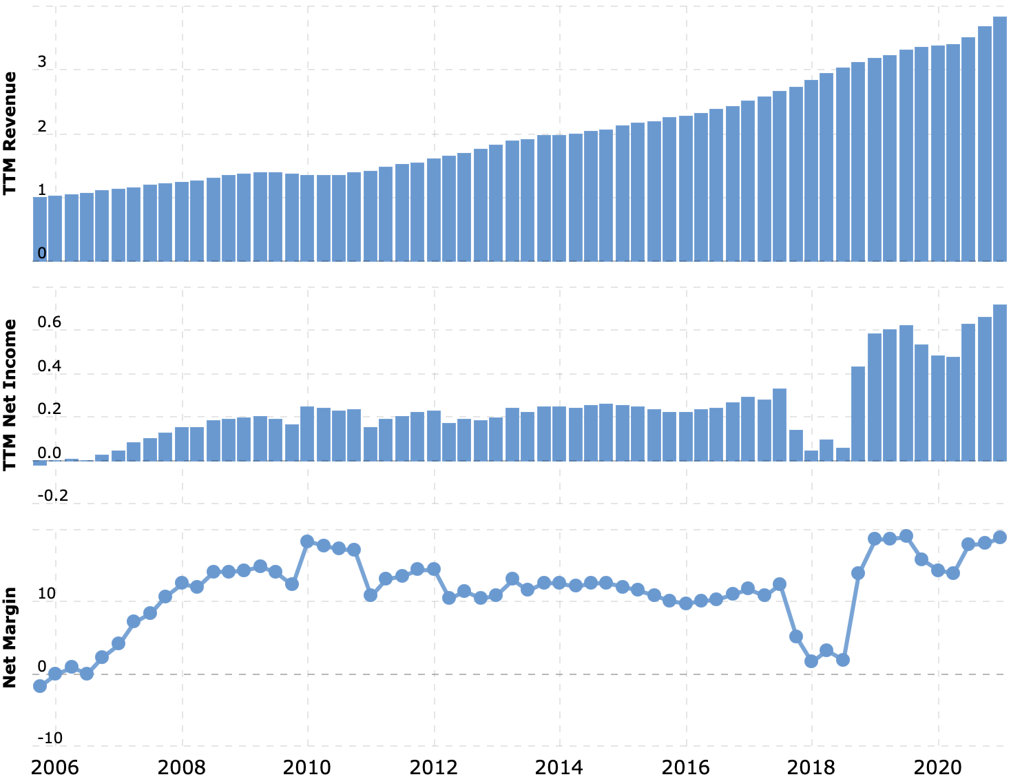 Выручка и прибыль за последние 12 месяцев в миллиардах долларов, итоговая маржа в процентах от выручки. Источник: Macrotrends