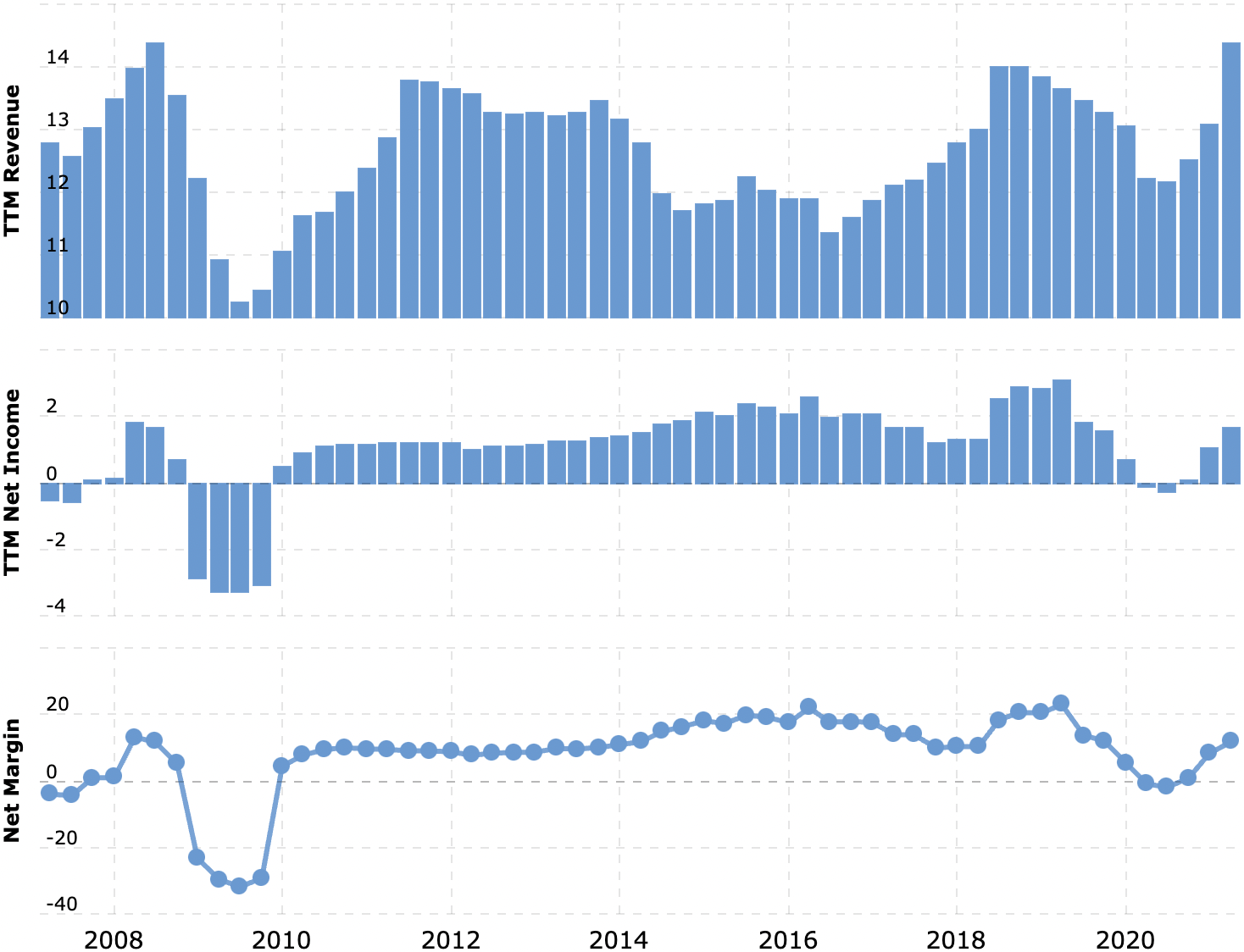 Выручка и прибыль за последние 12 месяцев в миллиардах долларов, итоговая маржа в процентах от выручки. Источник: Macrotrends