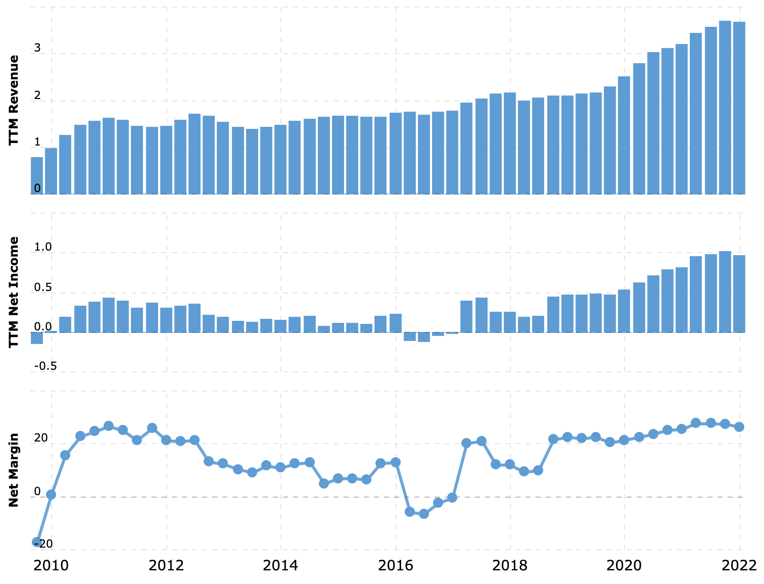 Выручка и прибыль за последние 12 месяцев в миллиардах долларов, итоговая маржа в процентах от выручки. Источник: Macrotrends
