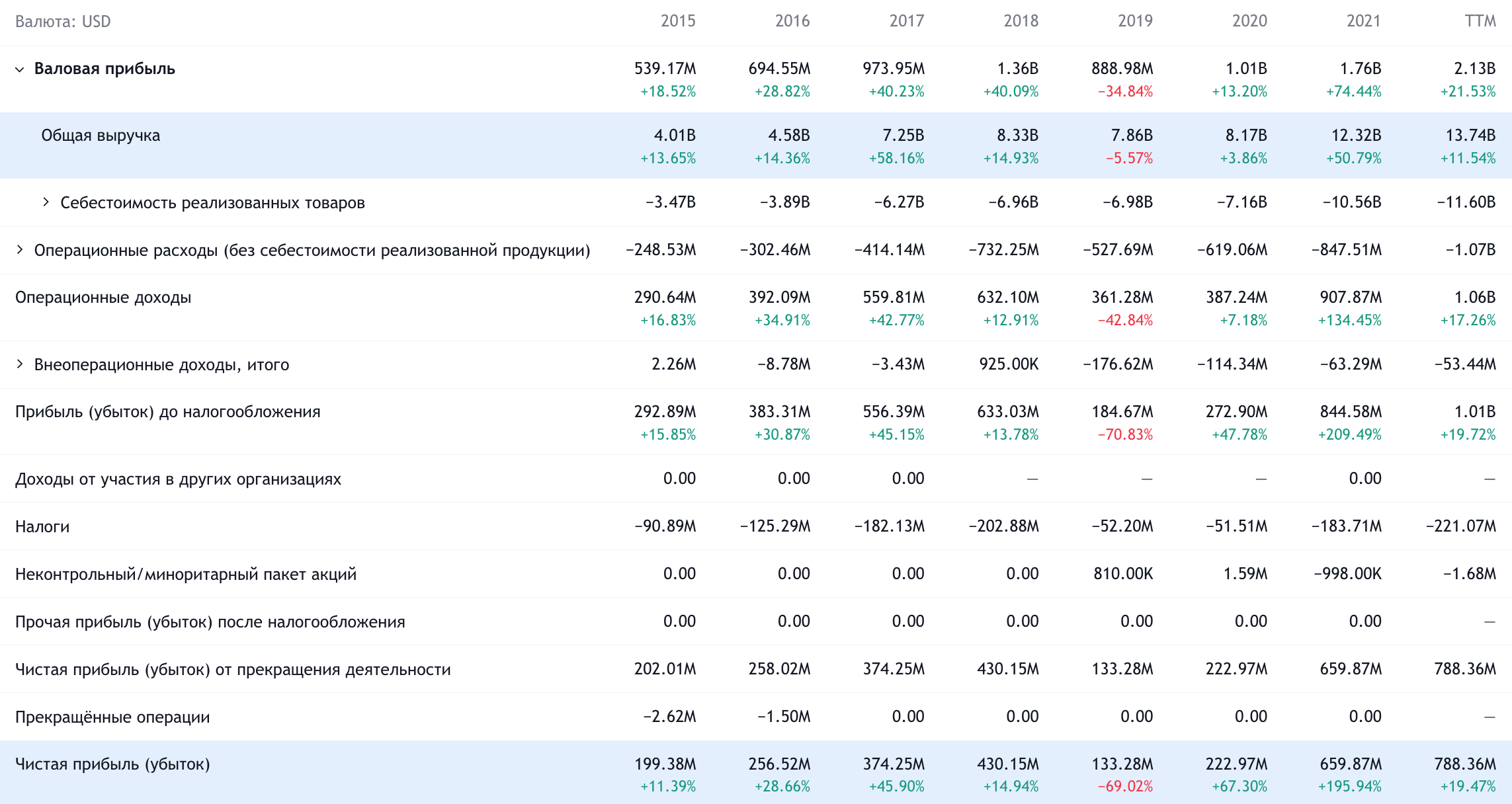 Годовые показатели компании в долларах. Источник: TradingView