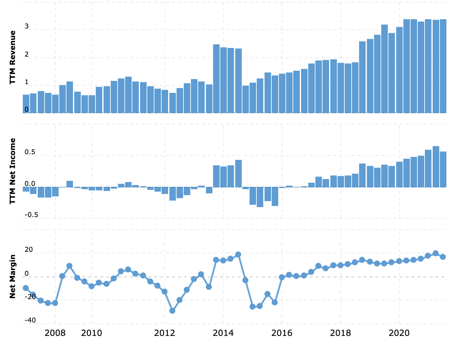Выручка и прибыль за последние 12 месяцев в миллиардах долларов, итоговая маржа в процентах от выручки. Источник: Macrotrends