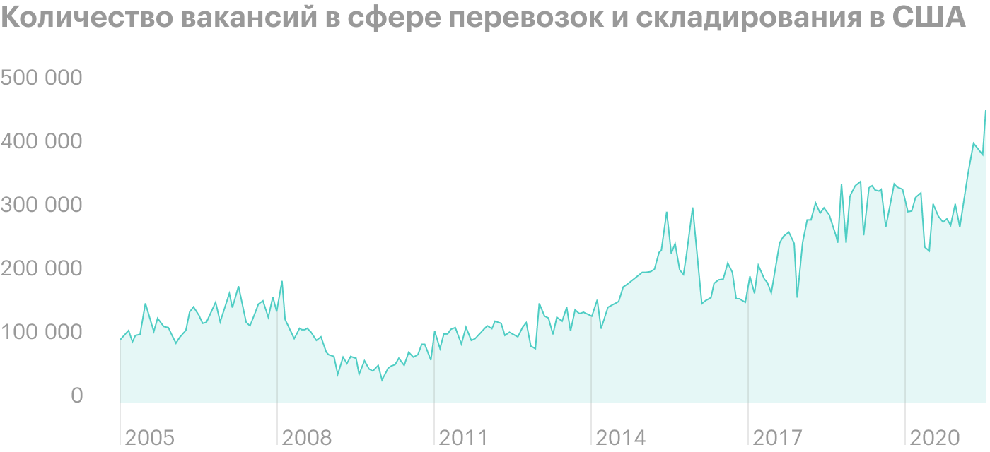 Источник: Daily Shot, Demand for drivers and warehouse workers