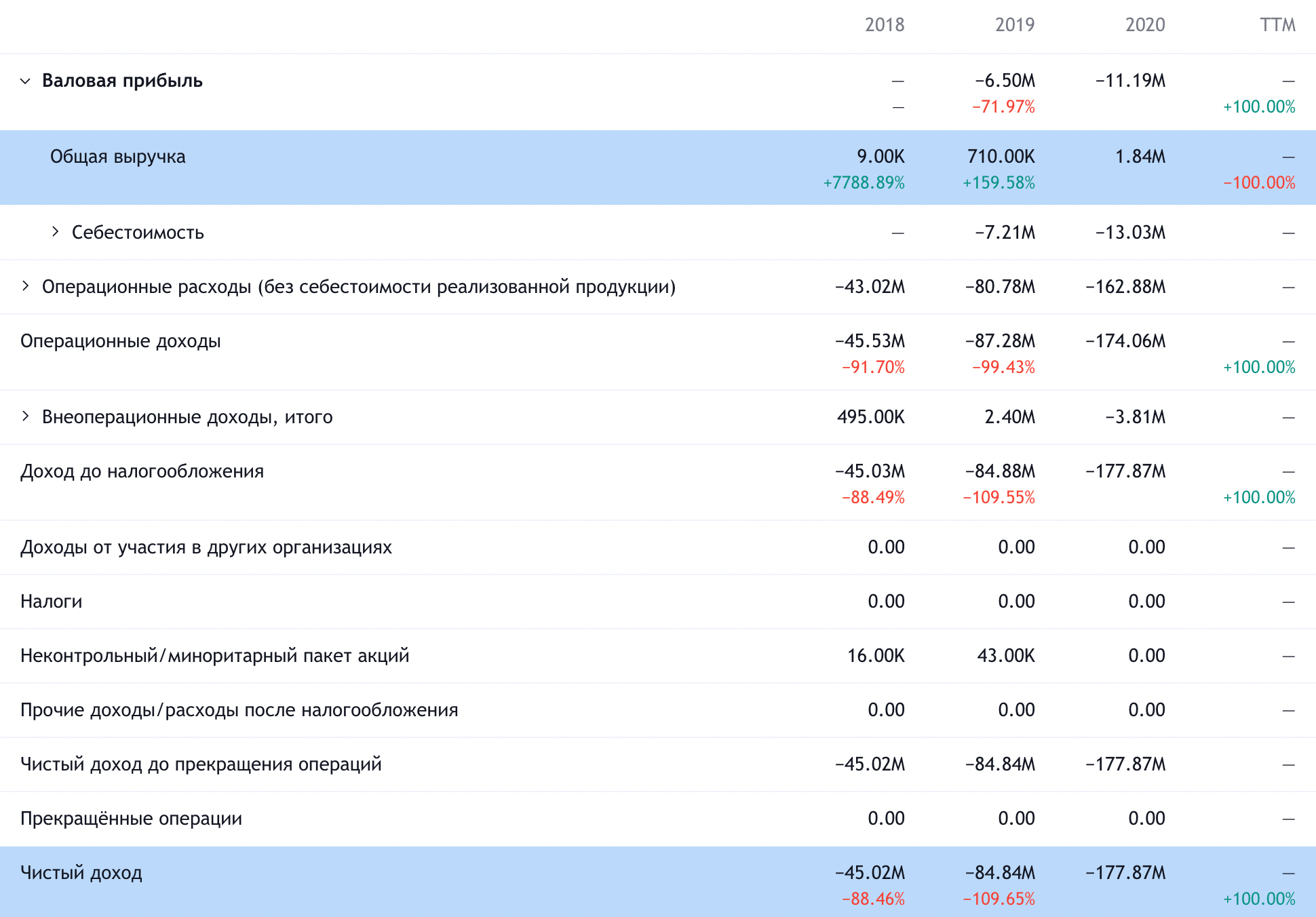 Годовой результат компании в долларах. Источник: TradingView