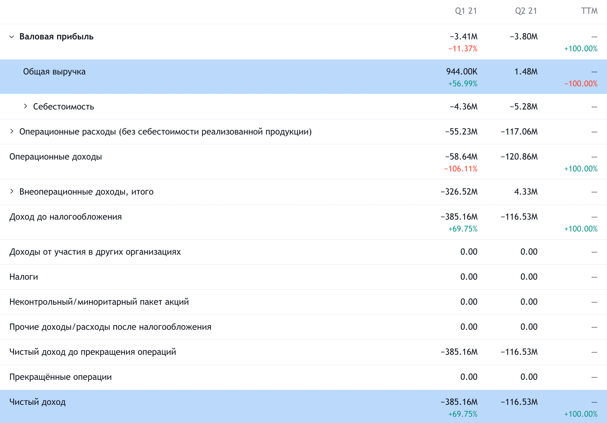 Квартальный результат компании в долларах. Источник: TradingView