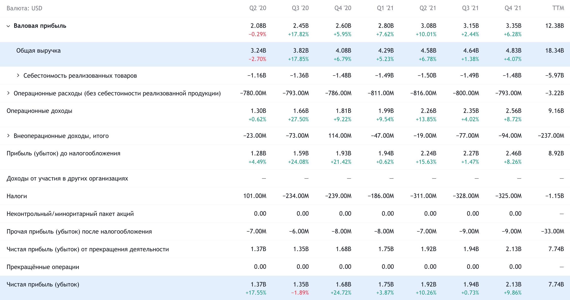 Квартальные показатели TXN в долларах. Источник: TradingView