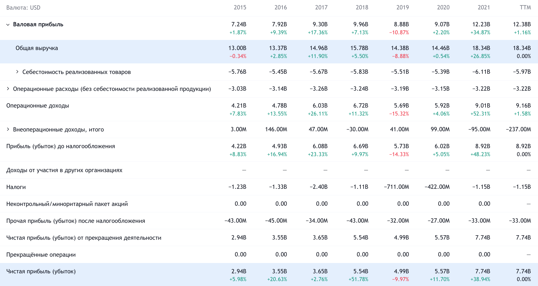 Годовые показатели TXN в долларах. Источник: TradingView