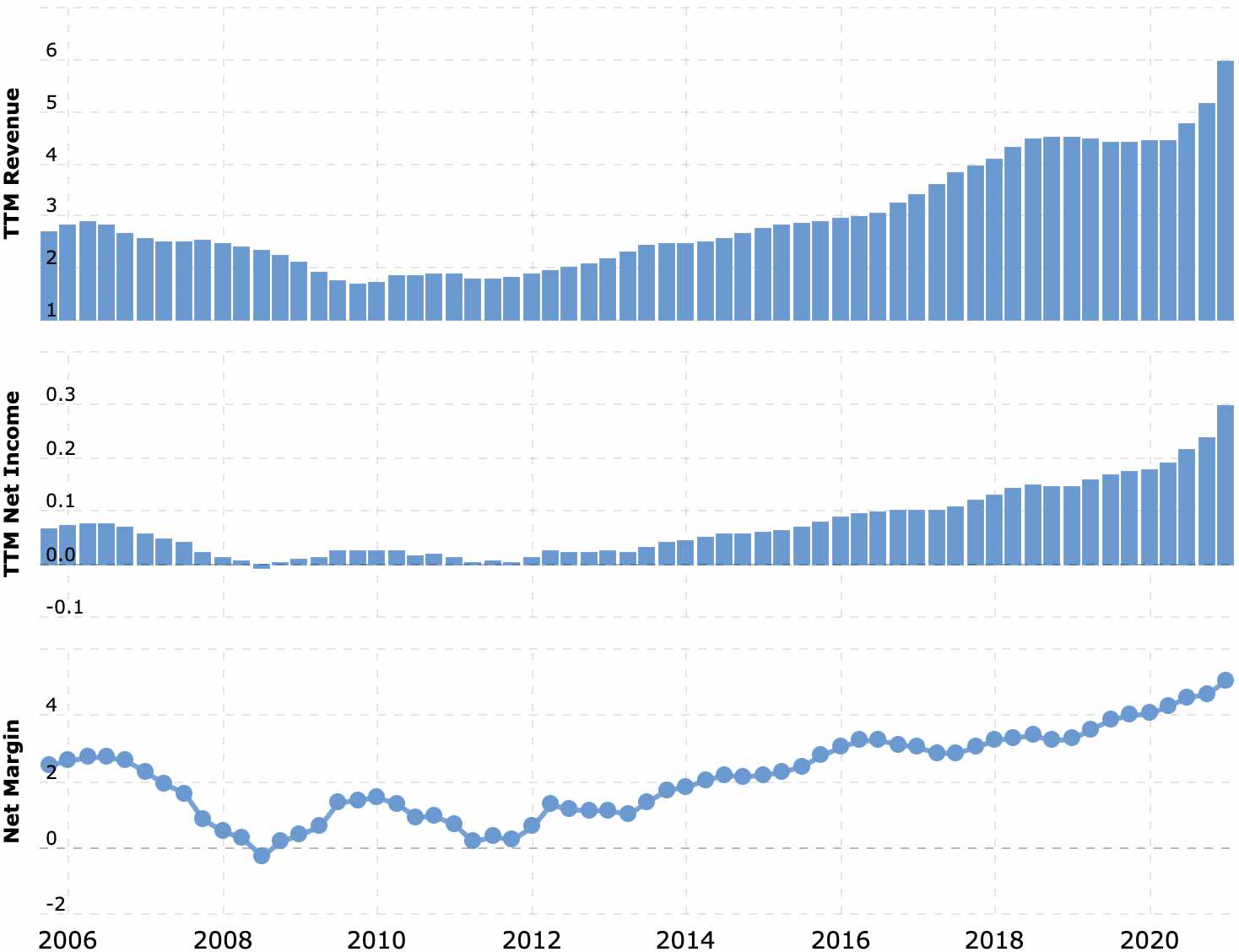 Выручка и прибыль за последние 12 месяцев в миллиардах долларов, итоговая маржа в процентах от выручки. Источник: Macrotrends