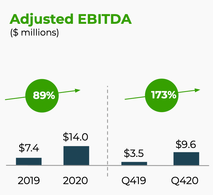 Скорректированная EBITDA компании в миллионах долларов, рост в процентах. Источник: презентация компании, слайд 5