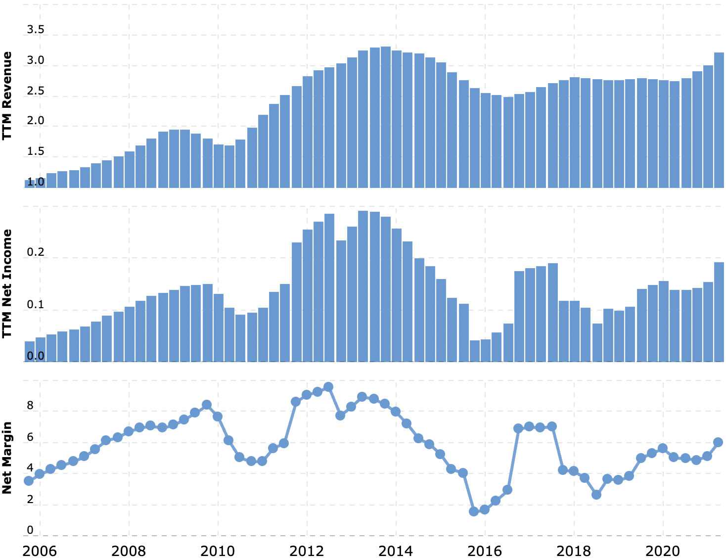 Выручка и прибыль за последние 12 месяцев в миллиардах долларов, итоговая маржа в процентах от выручки. Источник: Macrotrends