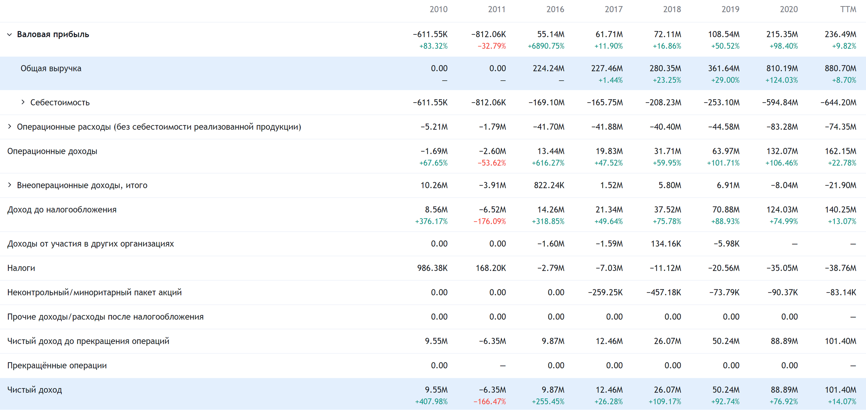 Годовые результаты компании в евро. Источник: TradingView