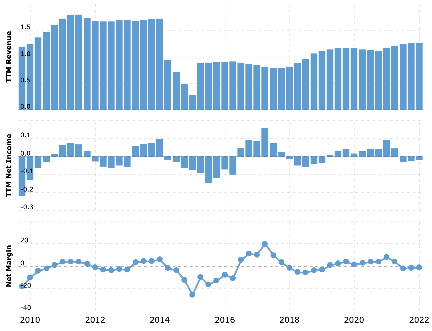 Выручка и прибыль за последние 12 месяцев в миллиардах долларов, итоговая маржа в процентах от выручки. Источник: Macrotrends