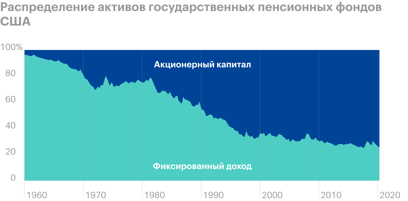 Источник: Daily Shot, Public pensions plans