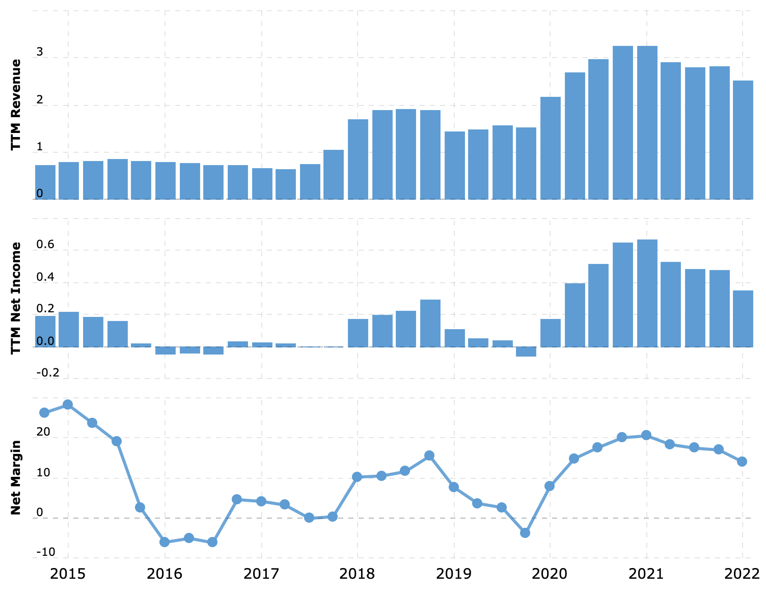 Выручка и прибыль за последние 12 месяцев в миллиардах долларов, итоговая маржа в процентах от выручки. Источник: Macrotrends