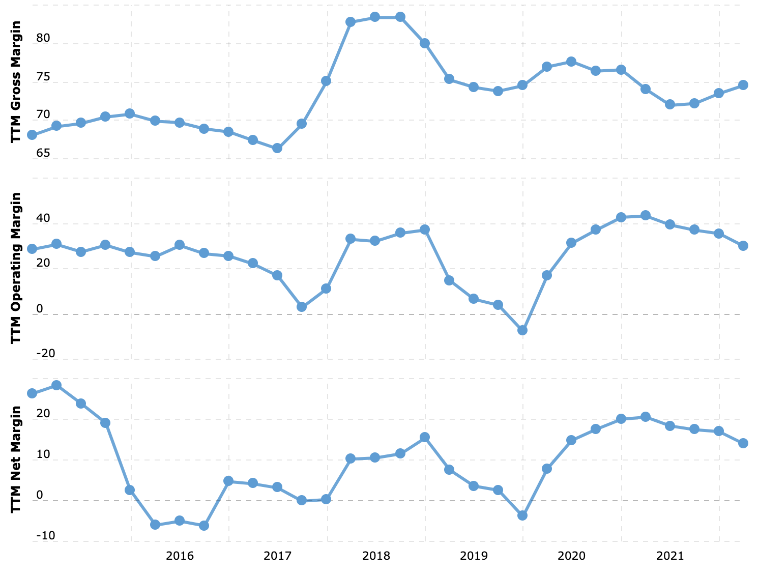Показатели маржинальности компании за последние 12 месяцев в процентах от выручки: валовая, операционная и итоговая маржа. Источник: Macrotrends