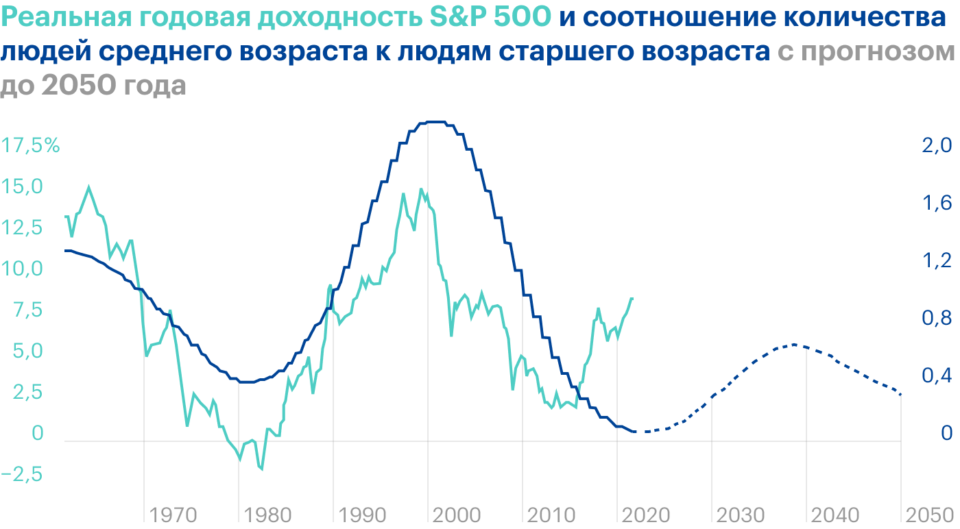 Источник: Daily Shot, Demographics matter for very long-term stock returns