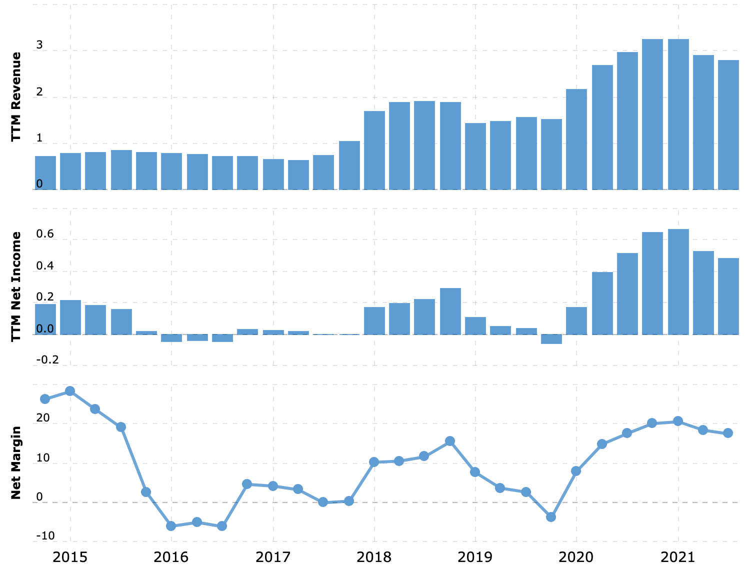 Выручка и прибыль за последние 12 месяцев в миллиардах долларов, итоговая маржа в процентах от выручки. Источник: Macrotrends