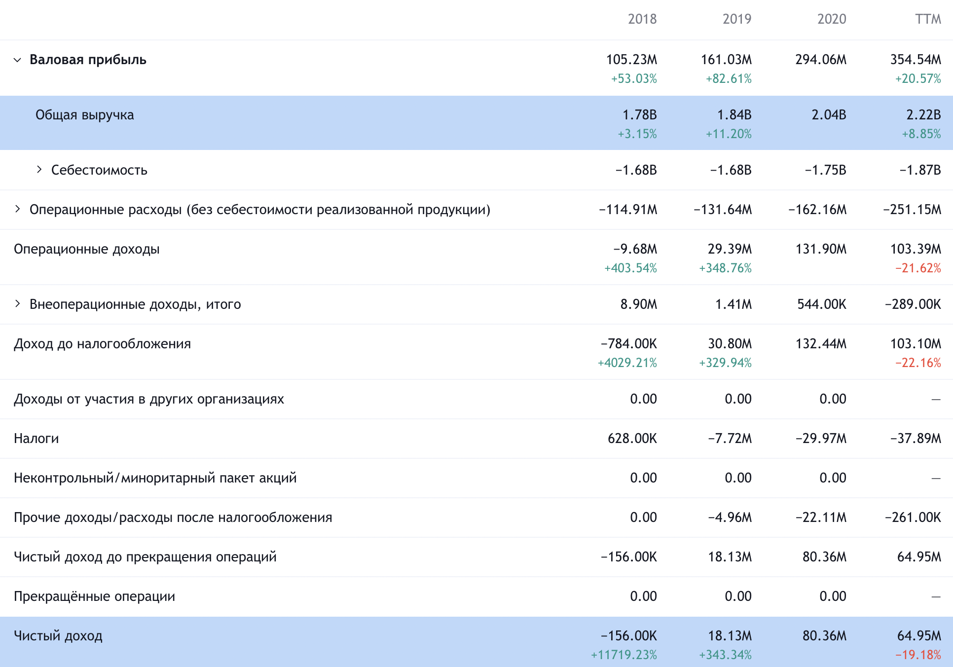 Годовые показатели компании в долларах. Источник: TradingView