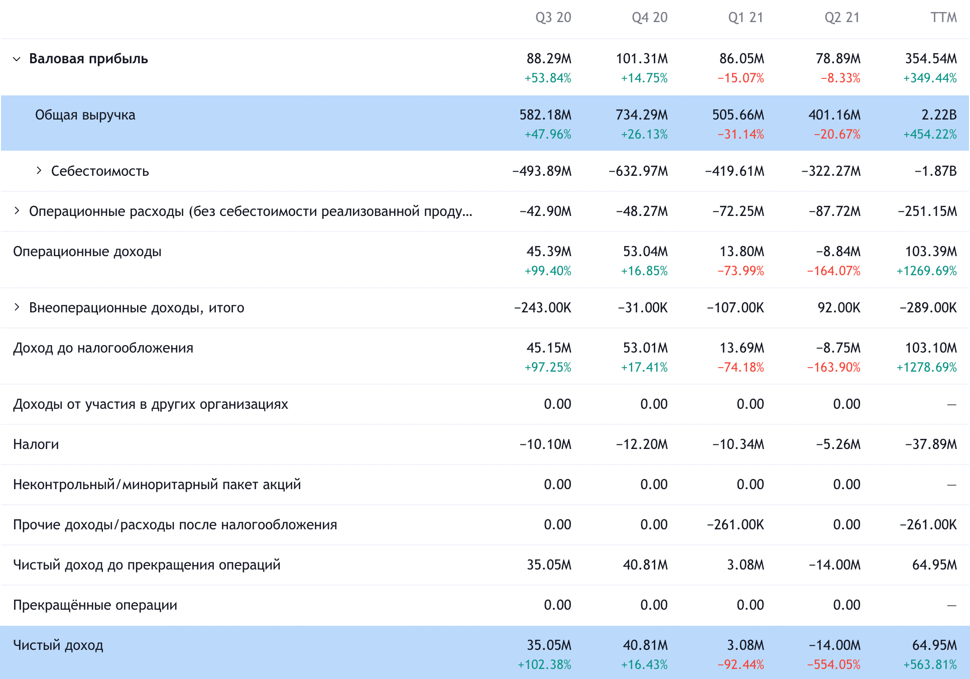 Квартальные показатели компании в долларах. Источник: TradingView