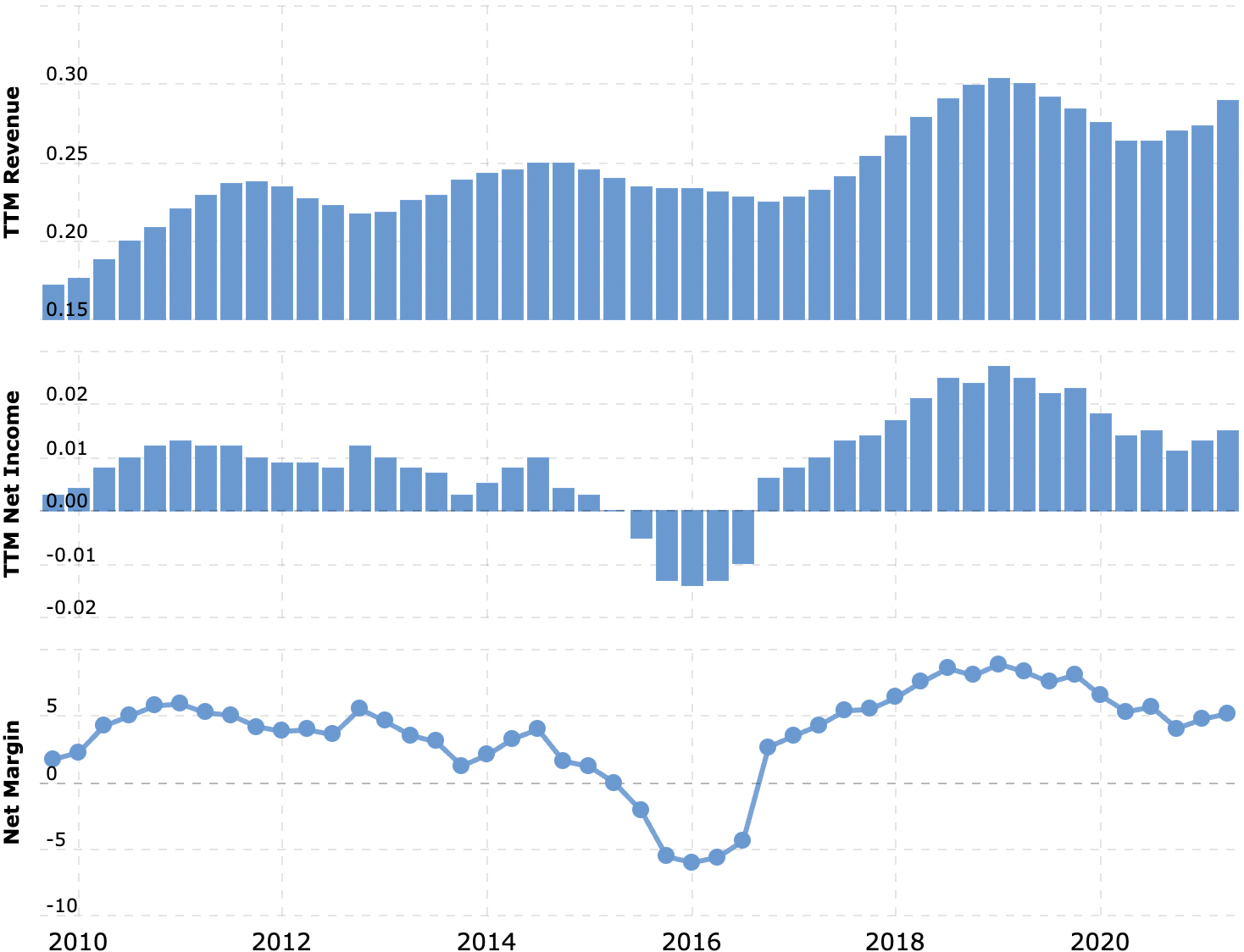 Выручка и прибыль за последние 12 месяцев в миллиардах долларов, итоговая маржа в процентах от выручки. Источник: Macrotrends