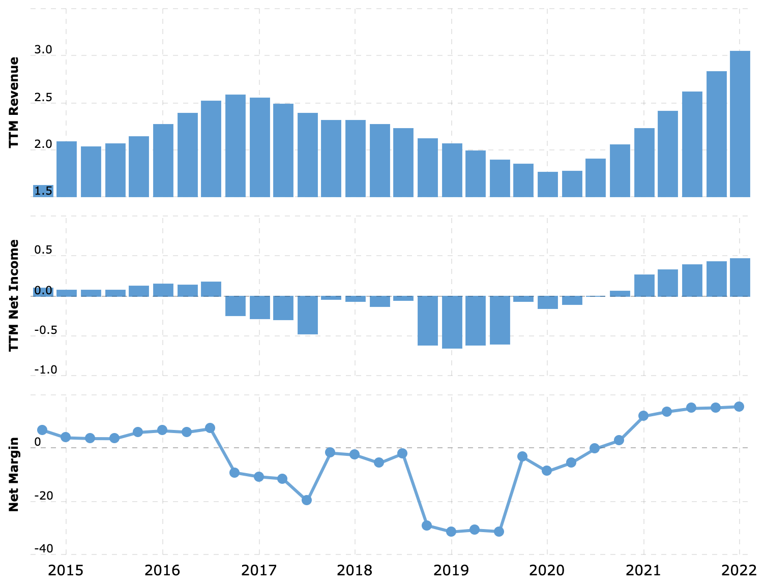 Выручка и прибыль за последние 12 месяцев в миллиардах долларов, итоговая маржа в процентах от выручки. Источник: Macrotrends