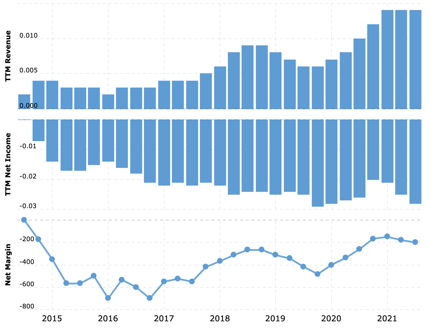 Выручка и прибыль за последние 12 месяцев в миллиардах долларов, итоговая маржа в процентах от выручки. Источник: Macrotrends