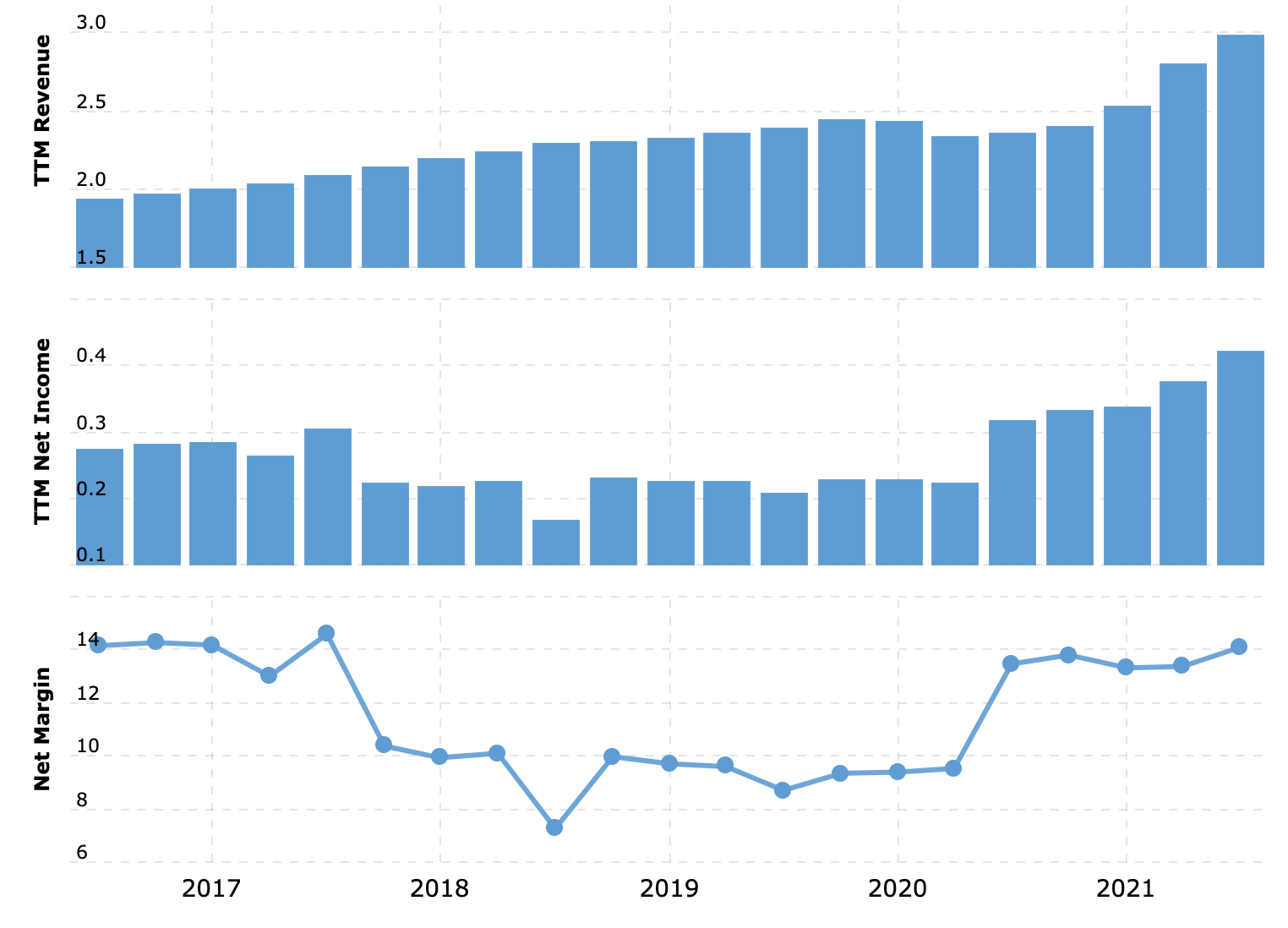 Выручка и прибыль за последние 12 месяцев в миллиардах долларов, итоговая маржа в процентах от выручки. Источник: Macrotrends