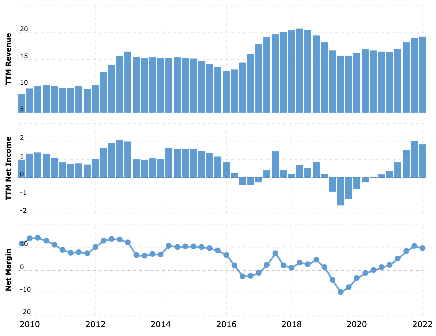 Выручка и прибыль за последние 12 месяцев в миллиардах долларов, итоговая маржа в процентах от выручки. Резкое падение маржи в минувшем квартале связано с разовыми крупными налоговыми выплатами. Источник: Macrotrends