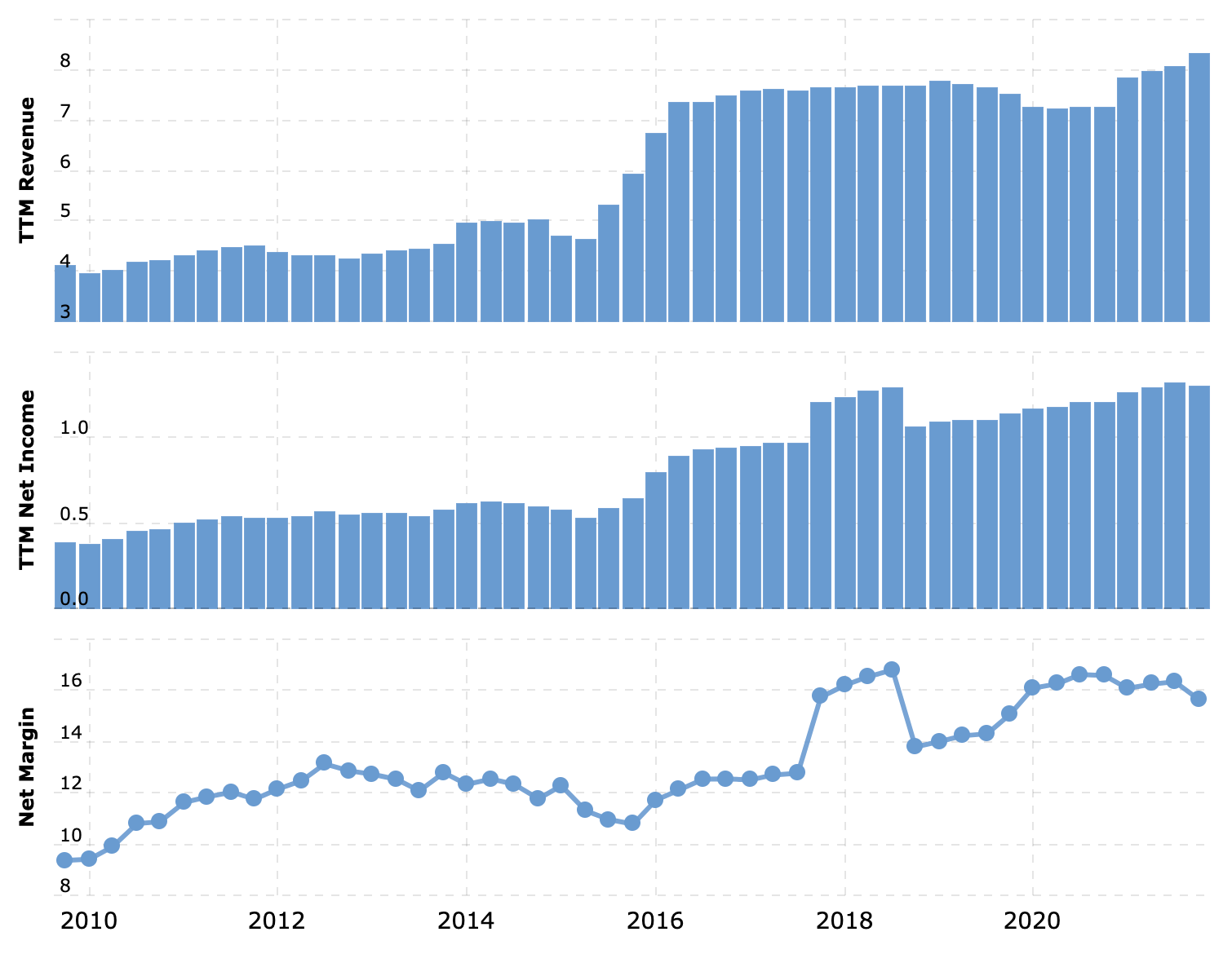 Выручка и прибыль компании в миллиардах долларов, маржа в процентах от выручки. Источник: Macrotrends