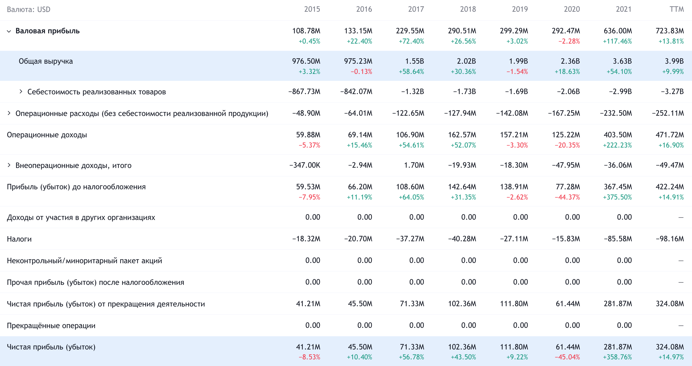 Годовые показатели компании в долларах. Источник: TradingView